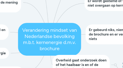 Mind Map: Verandering mindset van Nederlandse bevolking m.b.t. kernenergie d.m.v. brochure