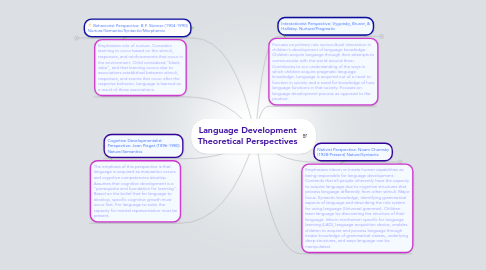 Mind Map: Language Development Theoretical Perspectives