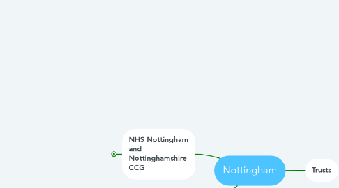 Mind Map: Nottingham