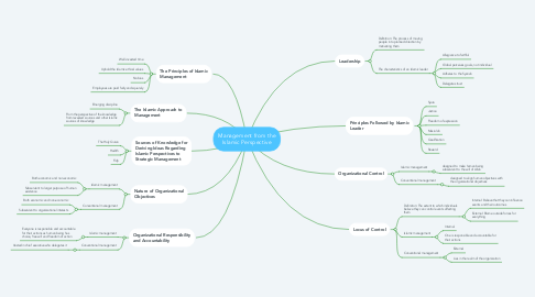 Mind Map: Management from the Islamic Perspective