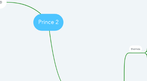 Mind Map: Prince 2