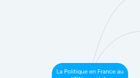 Mind Map: La Politique en France au XIXème siècle