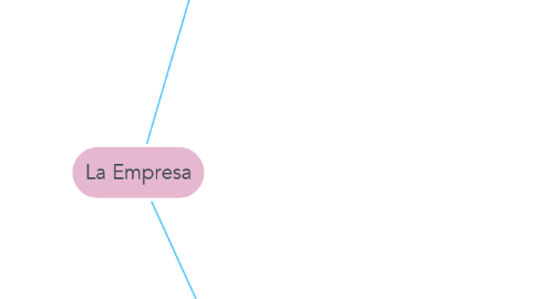 Mind Map: La Empresa