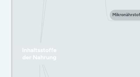 Mind Map: Inhaltsstoffe der Nahrung