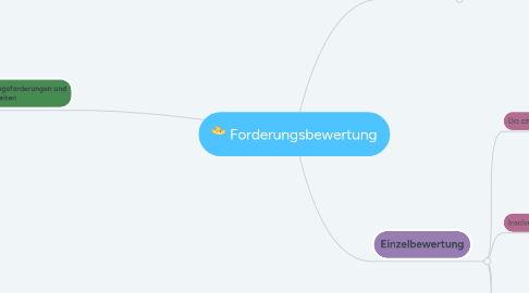 Mind Map: Forderungsbewertung