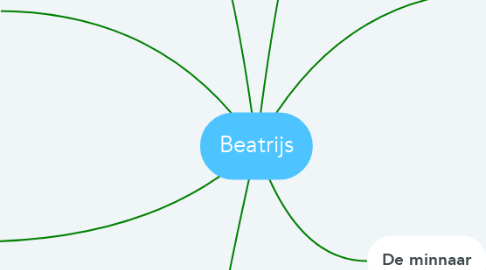 Mind Map: Beatrijs