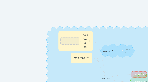 Mind Map: LA SICILIA