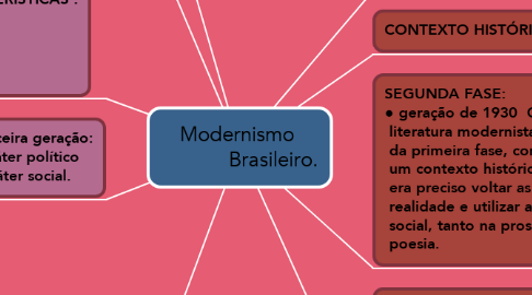 Mind Map: Modernismo              Brasileiro.