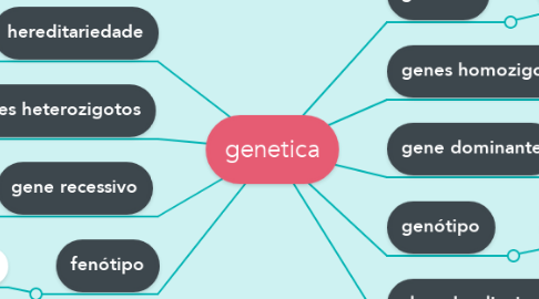Mind Map: genetica