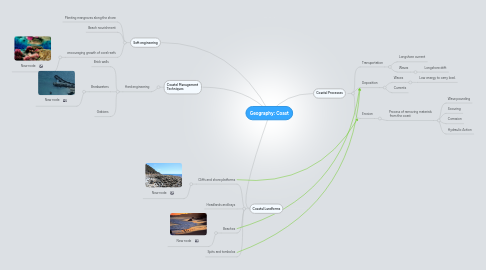 Mind Map: Geography: Coast