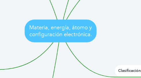 Mind Map: Materia, energía, átomo y configuración electrónica.