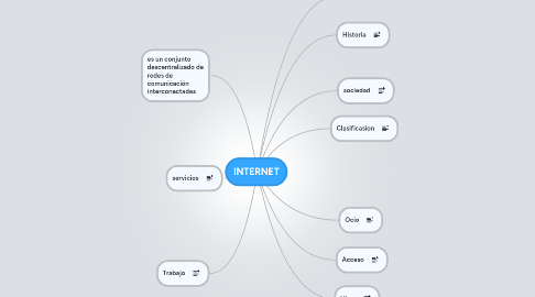 Mind Map: INTERNET