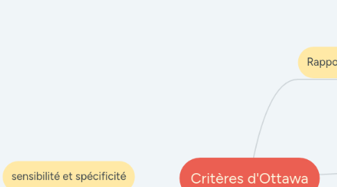 Mind Map: Critères d'Ottawa