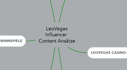 Mind Map: LeoVegas Influencer  Content Ansätze