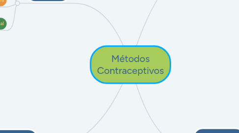 Mind Map: Métodos Contraceptivos