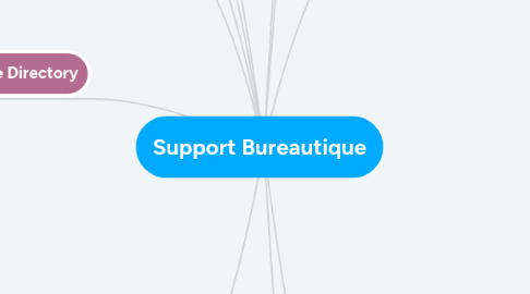 Mind Map: Support Bureautique