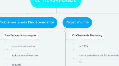 Mind Map: LE TIERS-MONDE