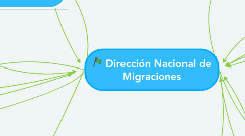 Mind Map: Dirección Nacional de Migraciones