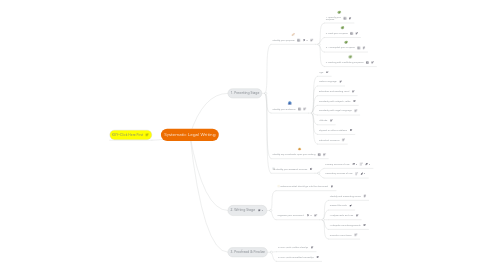 Mind Map: Systematic Legal Writing