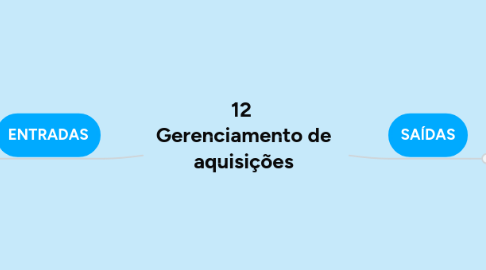Mind Map: 12 Gerenciamento de aquisições