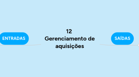 Mind Map: 12  Gerenciamento de aquisições