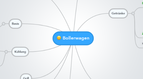 Mind Map: Bollerwagen