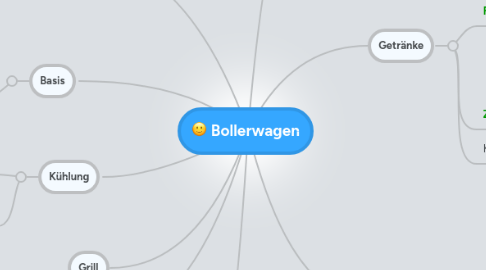 Mind Map: Bollerwagen