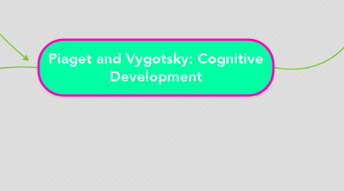 Mind Map: Piaget and Vygotsky: Cognitive Development