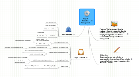 Mind Map: Project: Location Management