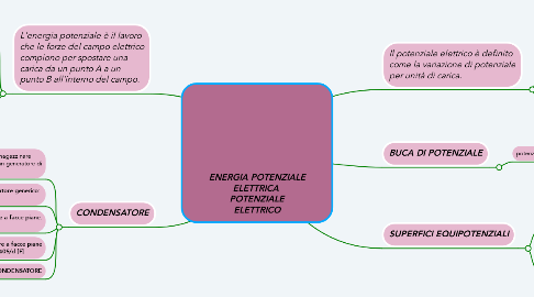 Mind Map: ENERGIA POTENZIALE ELETTRICA  POTENZIALE ELETTRICO