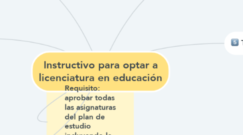 Mind Map: Instructivo para optar a licenciatura en educación