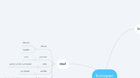 Mind Map: biotopen
