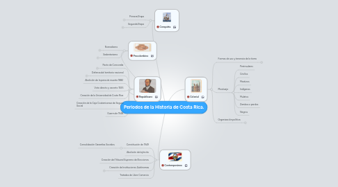 Mind Map: Periodos de la Historia de Costa Rica.