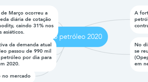 Mind Map: Crise do petróleo 2020
