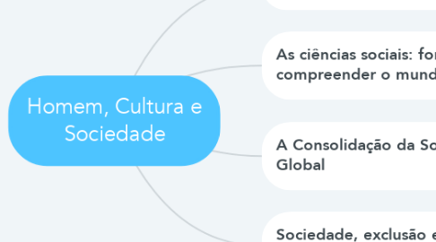 Mind Map: Homem, Cultura e Sociedade