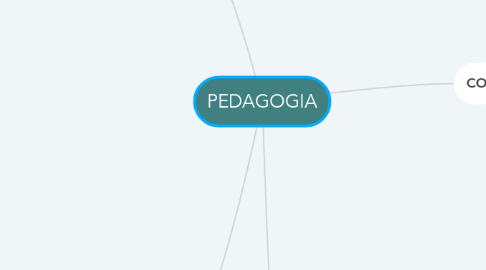 Mind Map: PEDAGOGIA