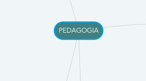 Mind Map: PEDAGOGIA