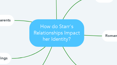 Mind Map: How do Starr's Relationships Impact her Identity?