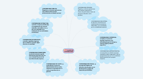 Mind Map: CLASES DE CONTABILIDAD