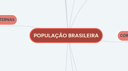 Mind Map: POPULAÇÃO BRASILEIRA