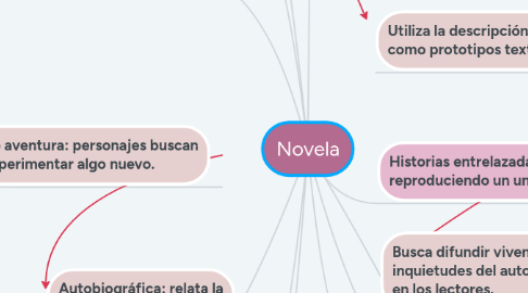 Mind Map: Novela