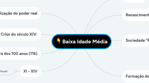 Mind Map: Baixa Idade Média