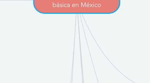 Mind Map: El currículo de la educación básica en México