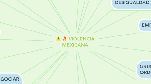 Mind Map: VIOLENCIA MEXICANA
