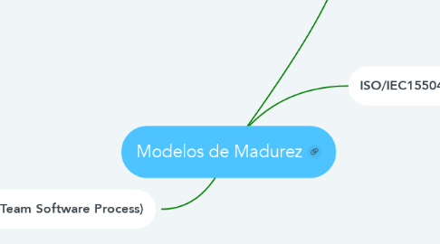 Mind Map: Modelos de Madurez