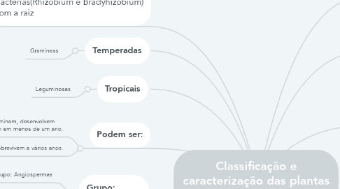 Mind Map: Classificação e caracterização das plantas forrageiras