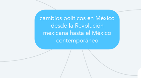 Mind Map: cambios políticos en México desde la Revolución mexicana hasta el México contemporáneo