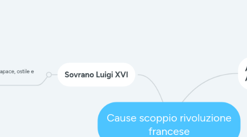 Mind Map: Cause scoppio rivoluzione francese