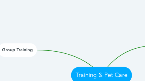 Mind Map: Training & Pet Care