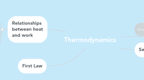 Mind Map: Thermodynamics
